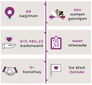 Offerdierenprojectnotendop